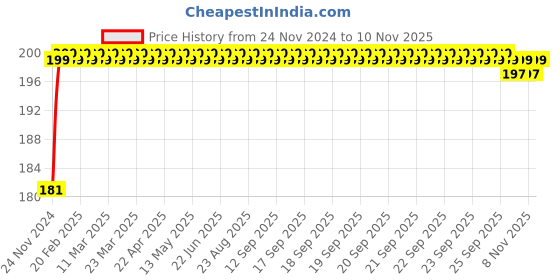 moglix.com ARB T-144 King Pin Bearing, 36.75x66.67x19.44 mm arb Price History Graph from 24 Nov 2024 to 8 Nov 2025