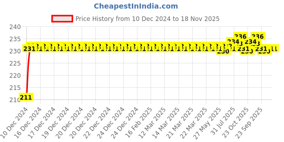 moglix.com ARB T-151.1 King Pin Bearing, 38.61x72.61x21.43 mm arb Price History Graph from 10 Dec 2024 to 17 Nov 2025