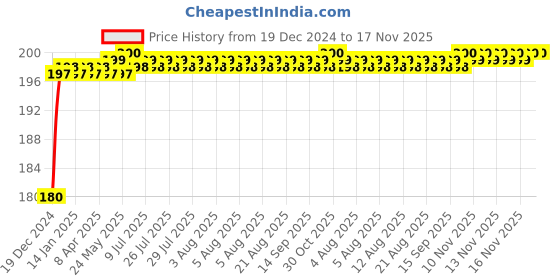 moglix.com ARB UC-205-16 UCP &a; UCF Bearing, 25x52x34 mm arb Price History Graph from 19 Dec 2024 to 17 Nov 2025