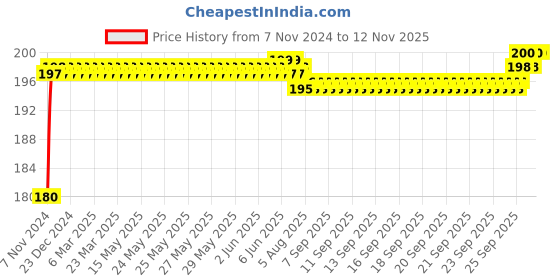 moglix.com ARB UC-205 UCP &a; UCF Bearing, 25x52x34 mm arb Price History Graph from 7 Nov 2024 to 12 Nov 2025