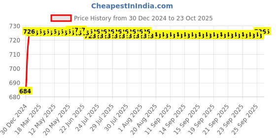 moglix.com ARB X32212 Taper Roller Bearing, 60x110x29.75 mm arb Price History Graph from 30 Dec 2024 to 22 Oct 2025