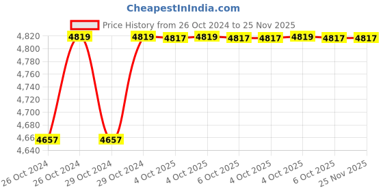 moglix.com ARC 10HP Air Break Direct On Line Motor Control Panel, SMCTPDOL arc Price History Graph from 26 Oct 2024 to 25 Nov 2025