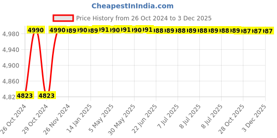 moglix.com ARC 10HP Three Phase Motor Control &a; Protection Unit, Smart DOL Pro DC arc Price History Graph from 26 Oct 2024 to 3 Dec 2025