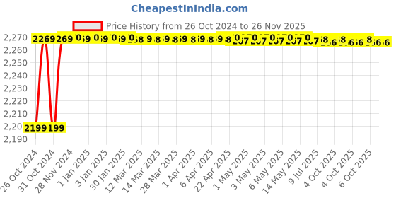 moglix.com ARC 12.5HP Oil Immersed Three Phase Direct On Line Motor Starter, BOI TP arc Price History Graph from 26 Oct 2024 to 25 Nov 2025