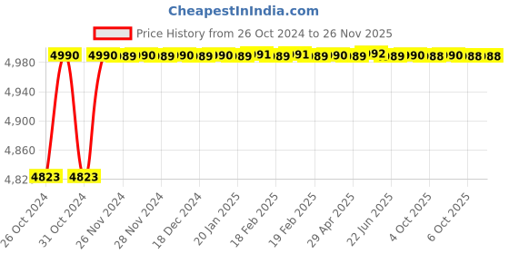 moglix.com ARC 12.5HP Three Phase Motor Control &a; Protection Unit, Smart DOL Pro DC arc Price History Graph from 26 Oct 2024 to 26 Nov 2025