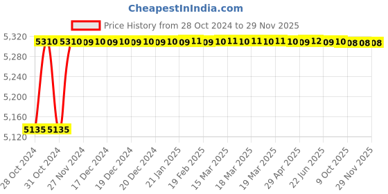 moglix.com ARC 15HP Air Break Direct On Line Motor Control Panel, SMCTPDOL arc Price History Graph from 28 Oct 2024 to 28 Nov 2025