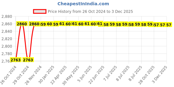 moglix.com ARC 1.5HP Analog Single Phase Submersible Control Panel, SMC-SP arc Price History Graph from 26 Oct 2024 to 2 Dec 2025