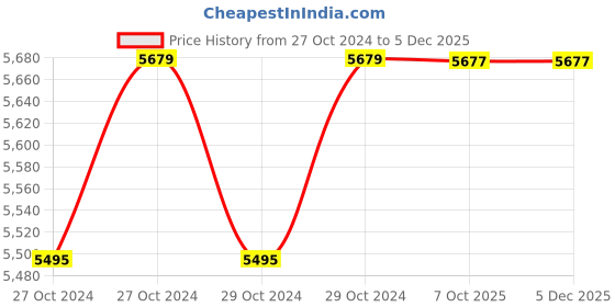 moglix.com ARC 15HP Fully Automatic Oil Immersed Three Phase Star Delta Motor Starter, FAB TP arc Price History Graph from 27 Oct 2024 to 3 Dec 2025