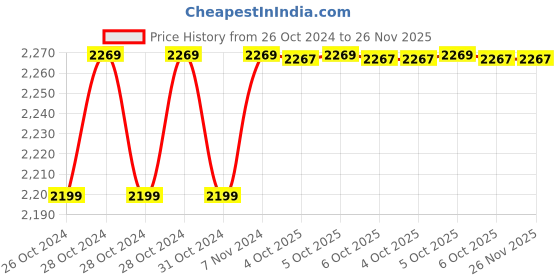 moglix.com ARC 15HP Oil Immersed Three Phase Direct On Line Motor Starter, BOI TP arc Price History Graph from 26 Oct 2024 to 26 Nov 2025