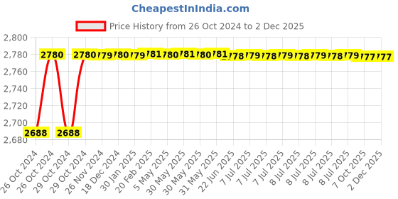 moglix.com ARC 15HP Three Phase Motor Control &a; Protection Unit, Smart DOL PLUS arc Price History Graph from 26 Oct 2024 to 2 Dec 2025