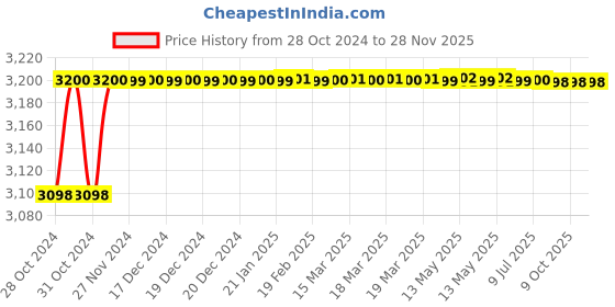 moglix.com ARC 1HP Smart Single Phase Submersible Control Panel, Smart SMC SP arc Price History Graph from 28 Oct 2024 to 28 Nov 2025