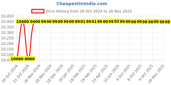 moglix.com ARC 20HP Air Break Star Delta Motor Control Panel, BADC SD arc Price History Graph from 26 Oct 2024 to 26 Nov 2025