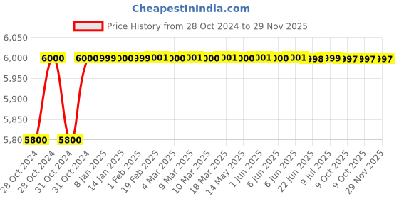moglix.com ARC 20HP Fully Automatic Oil Immersed Three Phase Star Delta Motor Starter, FAB TP arc Price History Graph from 28 Oct 2024 to 29 Nov 2025