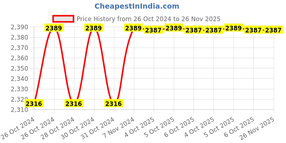 moglix.com ARC 20HP Oil Immersed Three Phase Direct On Line Motor Starter, BOI TP arc Price History Graph from 26 Oct 2024 to 25 Nov 2025