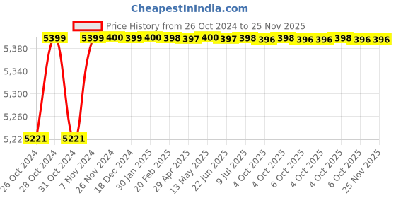 moglix.com ARC 20HP Semi Automatic Oil Immersed Three Phase Star Delta Motor Starter, BSA TP arc Price History Graph from 26 Oct 2024 to 25 Nov 2025