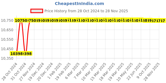 moglix.com ARC 25HP Air Break Star Delta Motor Control Panel, BADC SD arc Price History Graph from 28 Oct 2024 to 27 Nov 2025