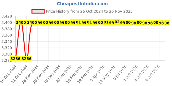 moglix.com ARC 2HP Digital Single Phase Submersible Control Panel, SMC-SP arc Price History Graph from 26 Oct 2024 to 25 Nov 2025