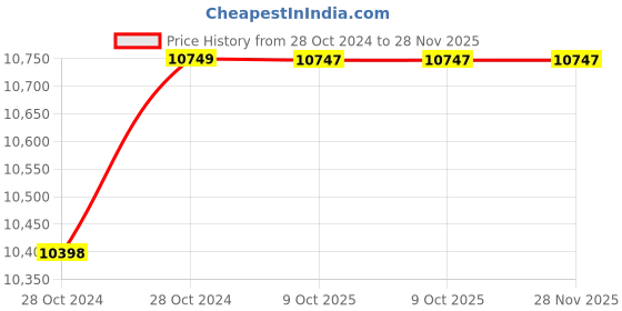 moglix.com ARC 30HP Air Break Star Delta Motor Control Panel, BADC SD arc Price History Graph from 28 Oct 2024 to 27 Nov 2025