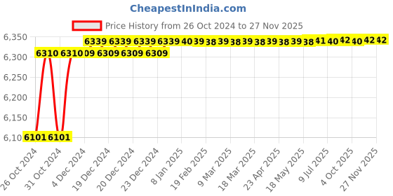 moglix.com ARC 30HP Fully Automatic Oil Immersed Three Phase Star Delta Motor Starter, FAB TP arc Price History Graph from 26 Oct 2024 to 26 Nov 2025