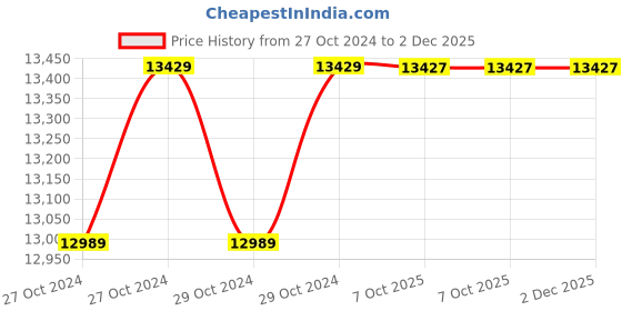 moglix.com ARC 35HP Air Break Star Delta Motor Control Panel, BADC SD arc Price History Graph from 27 Oct 2024 to 2 Dec 2025