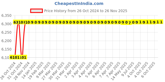 moglix.com ARC 35HP Fully Automatic Oil Immersed Three Phase Star Delta Motor Starter, FAB TP arc Price History Graph from 26 Oct 2024 to 26 Nov 2025