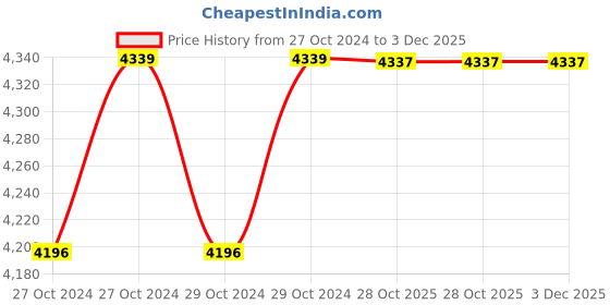 moglix.com ARC 3HP Air Break Direct On Line Motor Control Panel, SMCTPDOL arc Price History Graph from 27 Oct 2024 to 2 Dec 2025