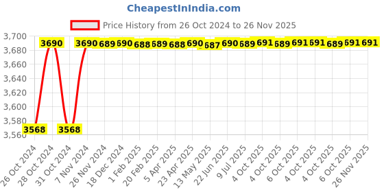 moglix.com ARC 3HP Analog Single Phase Submersible Control Panel, SMC-SP arc Price History Graph from 26 Oct 2024 to 25 Nov 2025