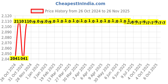 moglix.com ARC 3HP Oil Immersed Three Phase Direct On Line Motor Starter, BOI TP arc Price History Graph from 26 Oct 2024 to 25 Nov 2025