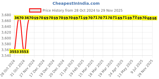 moglix.com ARC 3HP Smart Single Phase Submersible Control Panel, Smart SMC SP arc Price History Graph from 28 Oct 2024 to 28 Nov 2025