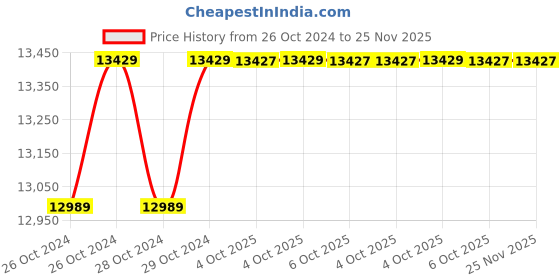 moglix.com ARC 40HP Air Break Star Delta Motor Control Panel, BADC SD arc Price History Graph from 26 Oct 2024 to 25 Nov 2025