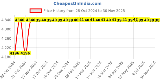 moglix.com ARC 5HP Air Break Direct On Line Motor Control Panel, SMCTPDOL arc Price History Graph from 28 Oct 2024 to 29 Nov 2025