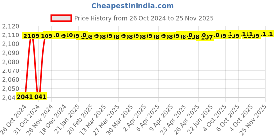 moglix.com ARC 5HP Oil Immersed Three Phase Direct On Line Motor Starter, BOI TP arc Price History Graph from 26 Oct 2024 to 25 Nov 2025