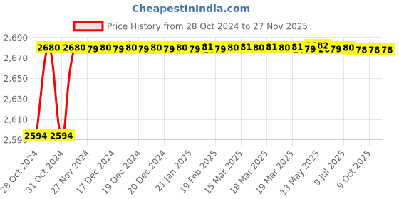 moglix.com ARC 5HP Three Phase Motor Control &a; Protection Unit, Smart DOL PLUS arc Price History Graph from 28 Oct 2024 to 27 Nov 2025