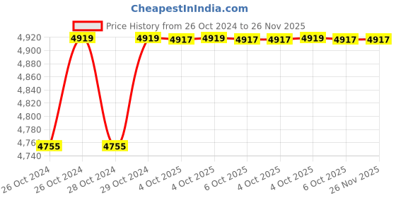 moglix.com ARC 5HP Three Phase Motor Control &a; Protection Unit, Smart DOL Pro DC arc Price History Graph from 26 Oct 2024 to 25 Nov 2025