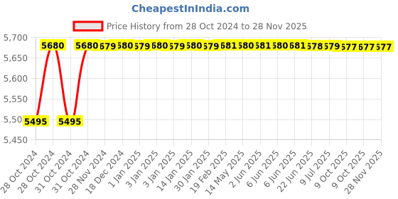 moglix.com ARC 7.5HP Fully Automatic Oil Immersed Three Phase Star Delta Motor Starter, FAB TP arc Price History Graph from 28 Oct 2024 to 27 Nov 2025