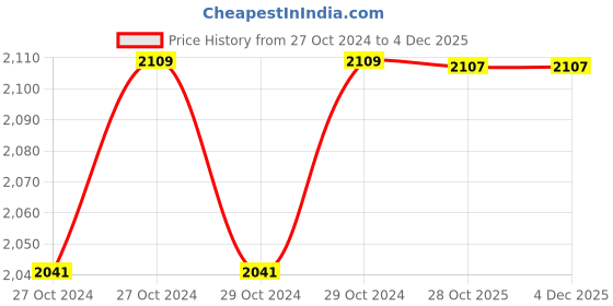 moglix.com ARC 7.5HP Oil Immersed Three Phase Direct On Line Motor Starter, BOI TP arc Price History Graph from 27 Oct 2024 to 2 Dec 2025
