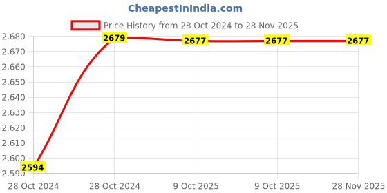 moglix.com ARC 7.5HP Three Phase Motor Control &a; Protection Unit, Smart DOL PLUS arc Price History Graph from 28 Oct 2024 to 28 Nov 2025