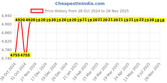 moglix.com ARC 7.5HP Three Phase Motor Control &a; Protection Unit, Smart DOL Pro DC arc Price History Graph from 28 Oct 2024 to 27 Nov 2025