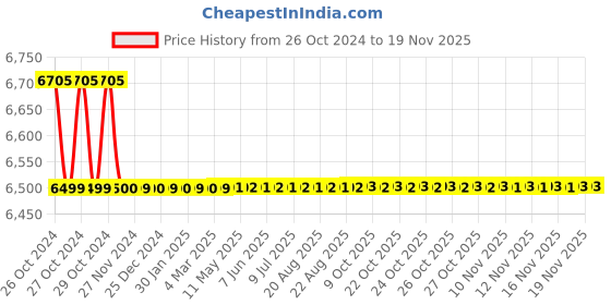 moglix.com Arcatron 100kg Metal Chrome Plated Black Foldable Wheelchair with Sturdy X-Frame, FSS100 arcatron Price History Graph from 26 Oct 2024 to 17 Nov 2025