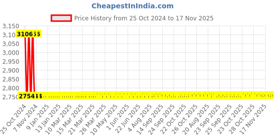 moglix.com Arcatron Mobility Stainless Steel Foldable Anti-Slip Shower Commode Chair, AR-FCC100-W arcatron mobility Price History Graph from 25 Oct 2024 to 17 Nov 2025