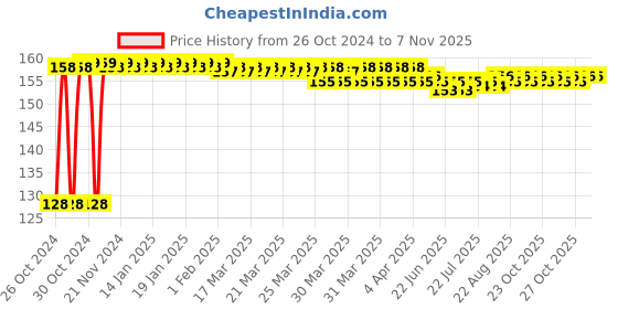 moglix.com Arcon 16mm Welding Cable TRS arcon Price History Graph from 26 Oct 2024 to 6 Nov 2025