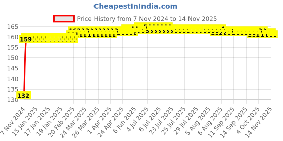 moglix.com Arcon 50mm Welding Cable HOFR arcon Price History Graph from 7 Nov 2024 to 8 Nov 2025