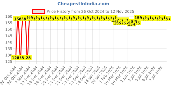 moglix.com Arcon 70mm Welding Cable TRS arcon Price History Graph from 26 Oct 2024 to 12 Nov 2025