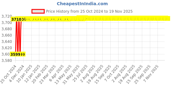moglix.com Arcon A-1OX Single Gauge Oxygen Pressure Regulator, ARC-2001 arcon Price History Graph from 25 Oct 2024 to 19 Nov 2025