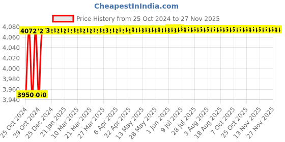 moglix.com Arcon A-2AR Double Gauge Argon Pressure Regulator, ARC-2005 arcon Price History Graph from 25 Oct 2024 to 25 Nov 2025