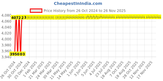 moglix.com Arcon A-2NT Double Gauge Nitrogen Pressure Regulator, ARC-2009 arcon Price History Graph from 26 Oct 2024 to 26 Nov 2025