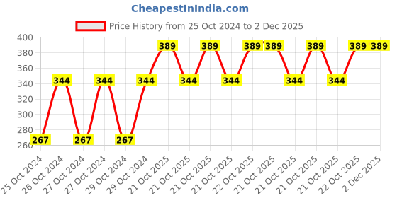 moglix.com Arcon A-3/64 Gas Cutting Nozzle, ARC-2062 arcon Price History Graph from 25 Oct 2024 to 2 Dec 2025