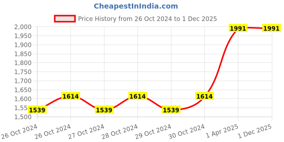 moglix.com Arcon A-AT/6 6 Feet Long Aluminum Track for Pug Cutting Machine, ARC-2085 arcon Price History Graph from 26 Oct 2024 to 30 Nov 2025