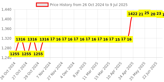 moglix.com Arcon ARC-2083 Two Way Valve for Fuel Gas arcon Price History Graph from 26 Oct 2024 to 9 Jul 2025