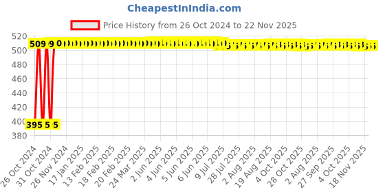 moglix.com Arcon B-3/32 B Type Gas Cutting Nozzle, ARC-2055 arcon Price History Graph from 26 Oct 2024 to 21 Nov 2025